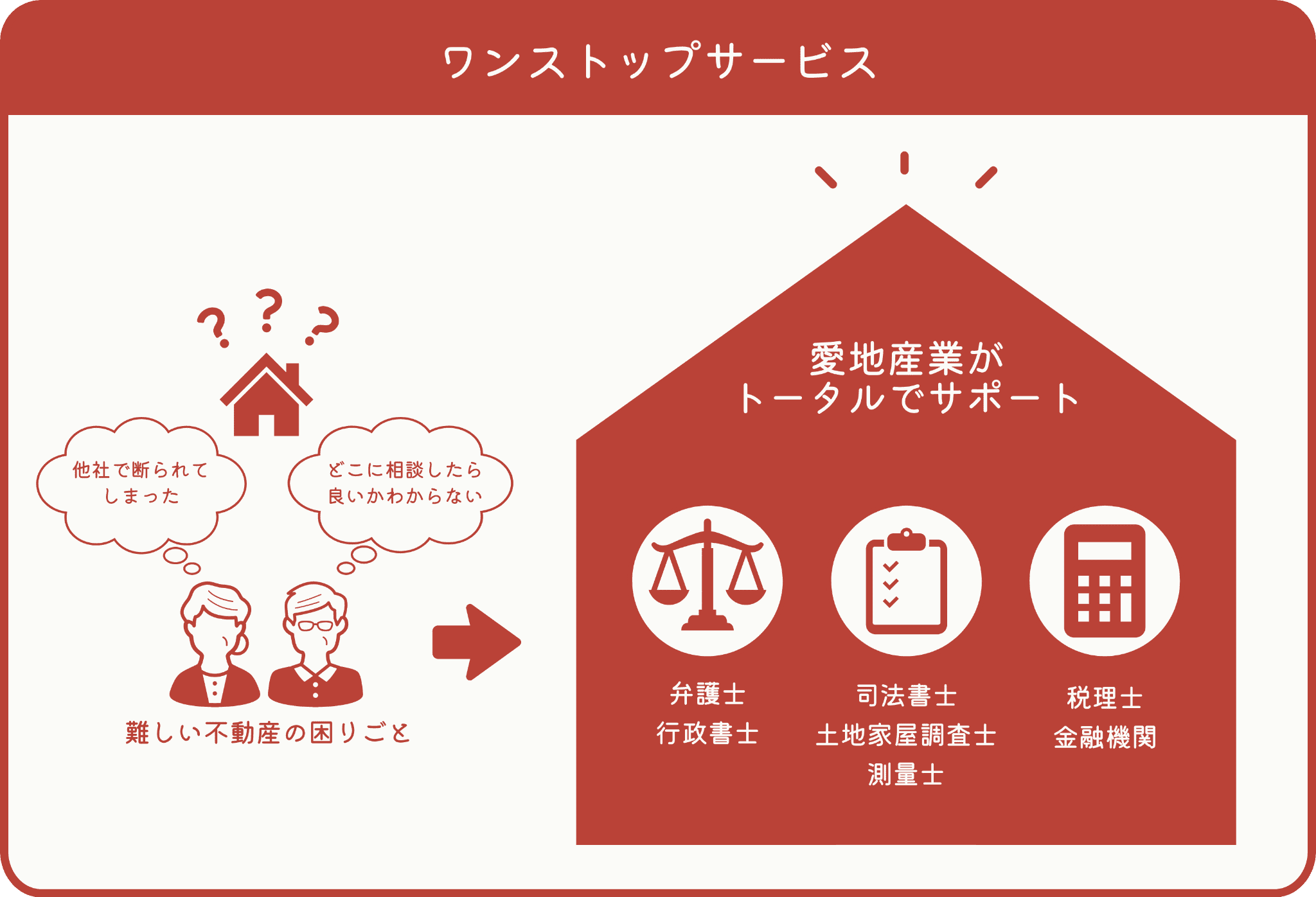 愛地産業がトータルでサポート