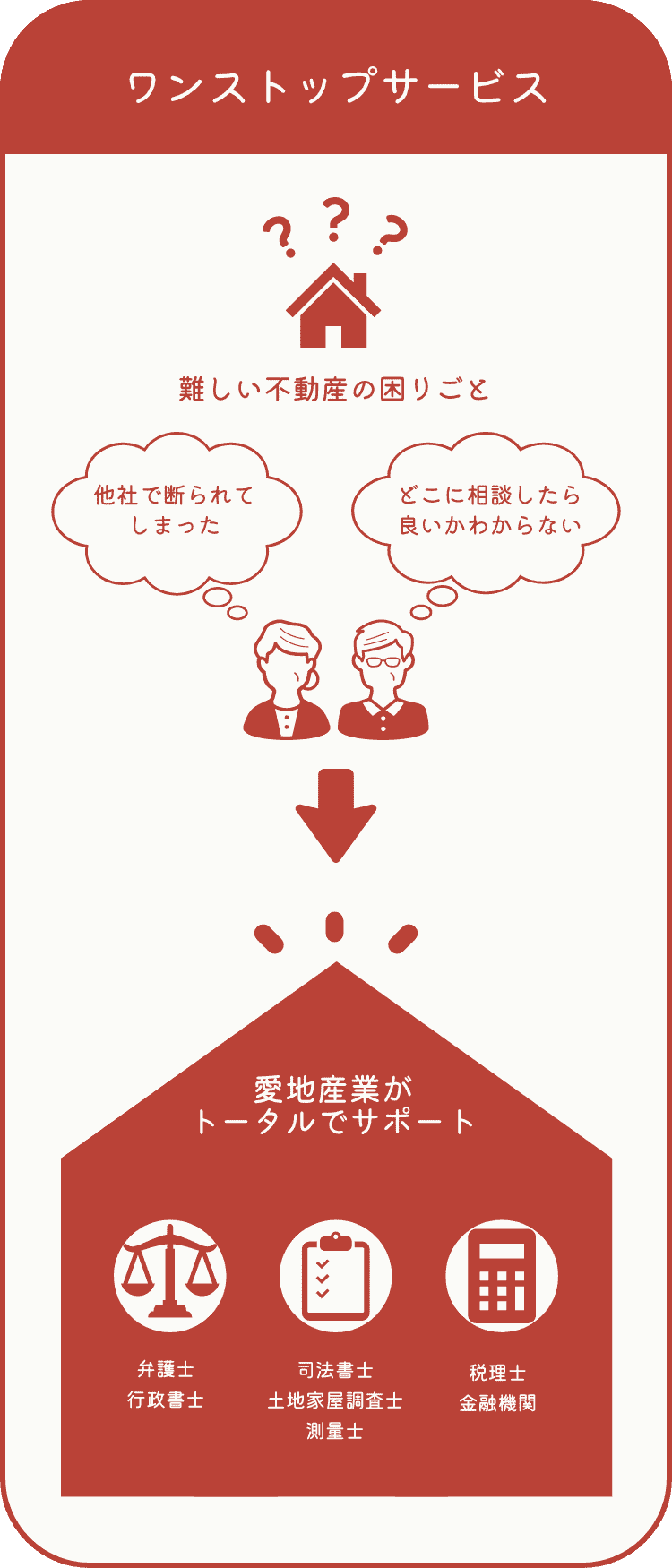 愛地産業がトータルでサポート